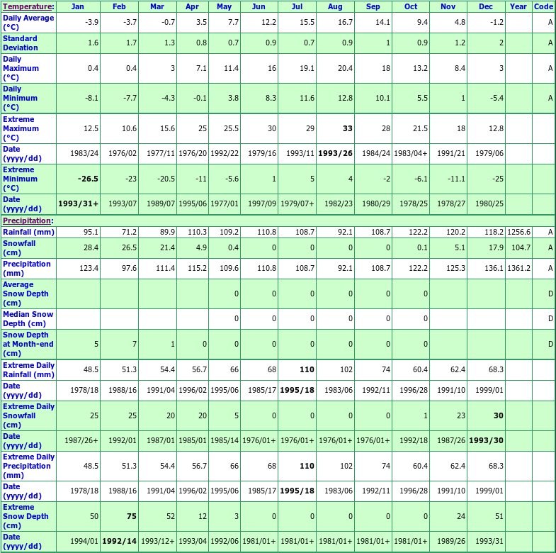 Sandy Cove NRC Climate Data Chart